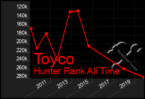 Total Graph of Toyco