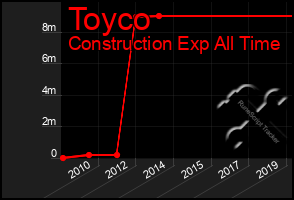 Total Graph of Toyco