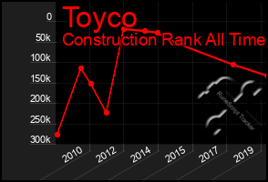 Total Graph of Toyco