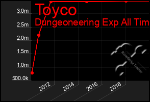 Total Graph of Toyco