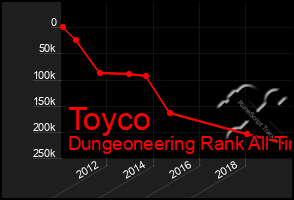 Total Graph of Toyco