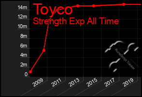 Total Graph of Toyco