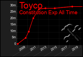 Total Graph of Toyco