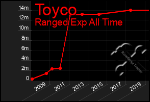 Total Graph of Toyco