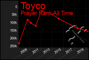 Total Graph of Toyco