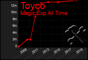 Total Graph of Toyco