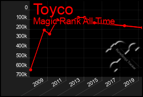 Total Graph of Toyco