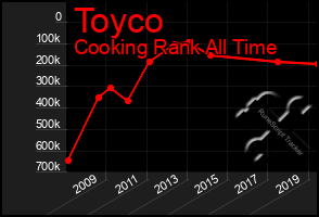 Total Graph of Toyco