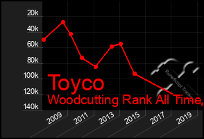 Total Graph of Toyco