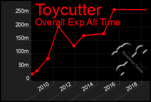 Total Graph of Toycutter