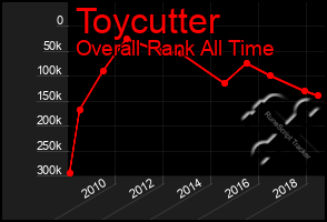 Total Graph of Toycutter