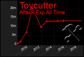 Total Graph of Toycutter