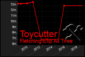 Total Graph of Toycutter