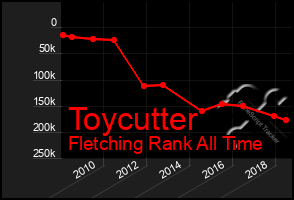 Total Graph of Toycutter