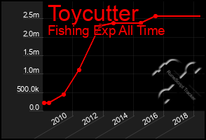 Total Graph of Toycutter