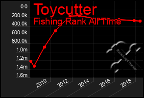 Total Graph of Toycutter