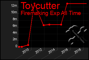 Total Graph of Toycutter