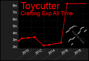 Total Graph of Toycutter