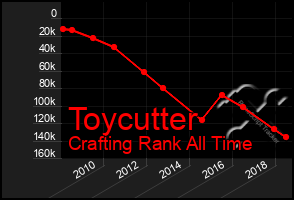 Total Graph of Toycutter