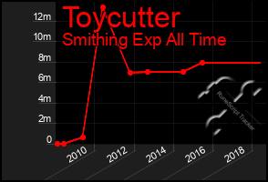 Total Graph of Toycutter