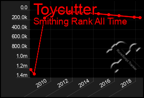 Total Graph of Toycutter