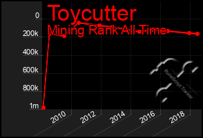 Total Graph of Toycutter