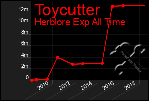 Total Graph of Toycutter