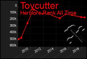 Total Graph of Toycutter