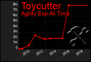 Total Graph of Toycutter