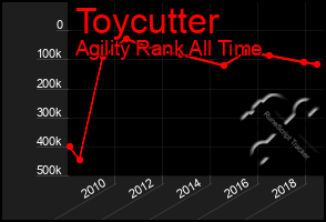 Total Graph of Toycutter