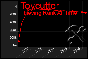 Total Graph of Toycutter