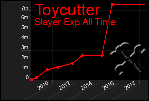 Total Graph of Toycutter