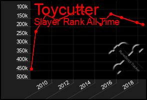 Total Graph of Toycutter