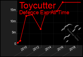 Total Graph of Toycutter