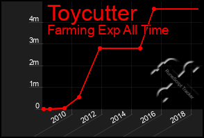 Total Graph of Toycutter