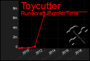 Total Graph of Toycutter