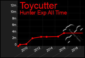 Total Graph of Toycutter