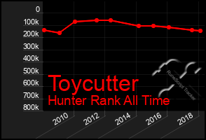 Total Graph of Toycutter