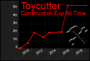 Total Graph of Toycutter