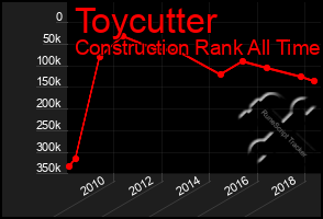 Total Graph of Toycutter