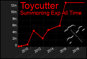 Total Graph of Toycutter