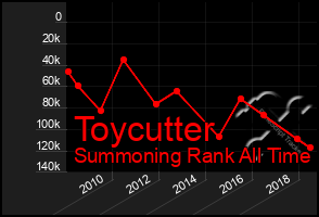 Total Graph of Toycutter