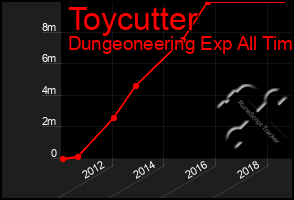 Total Graph of Toycutter