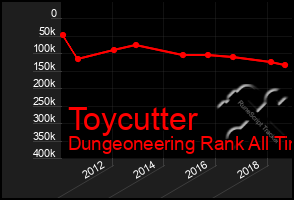 Total Graph of Toycutter