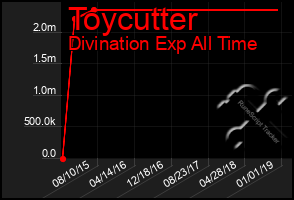 Total Graph of Toycutter