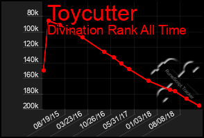 Total Graph of Toycutter