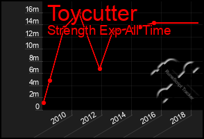 Total Graph of Toycutter