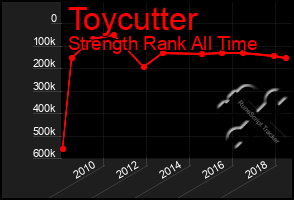 Total Graph of Toycutter