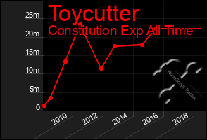 Total Graph of Toycutter