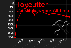 Total Graph of Toycutter